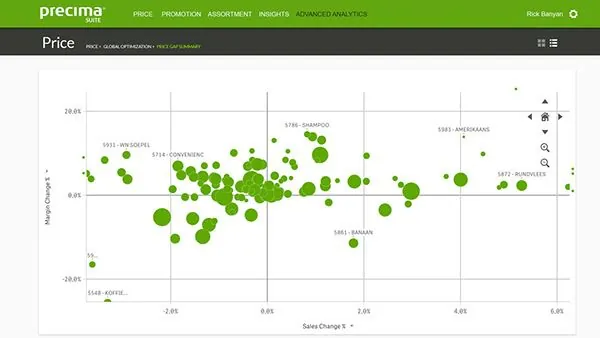 Precima price analysis scatter chart